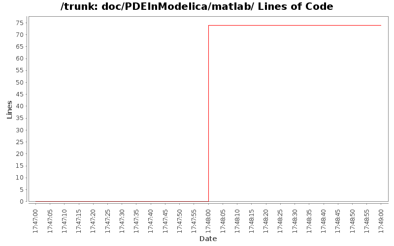 doc/PDEInModelica/matlab/ Lines of Code