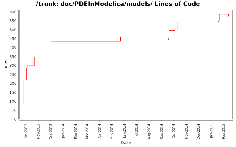 doc/PDEInModelica/models/ Lines of Code