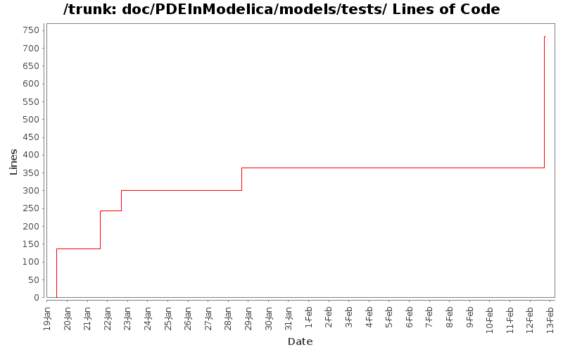 doc/PDEInModelica/models/tests/ Lines of Code