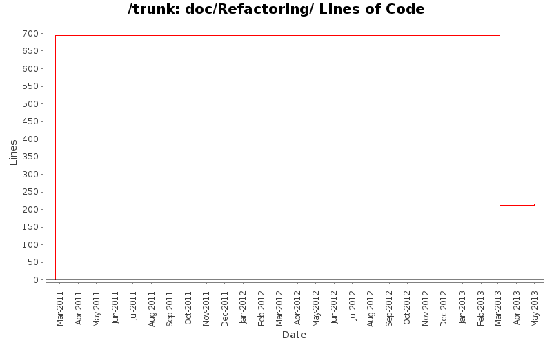 doc/Refactoring/ Lines of Code