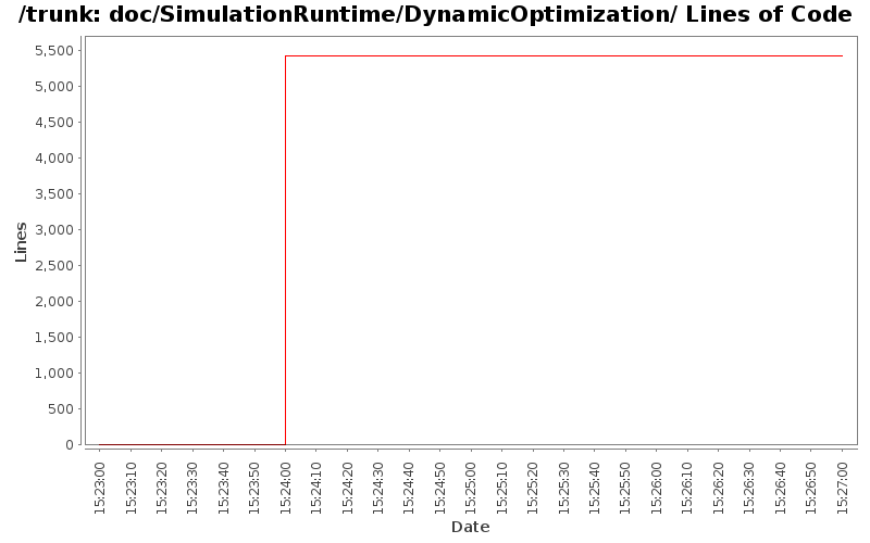 doc/SimulationRuntime/DynamicOptimization/ Lines of Code