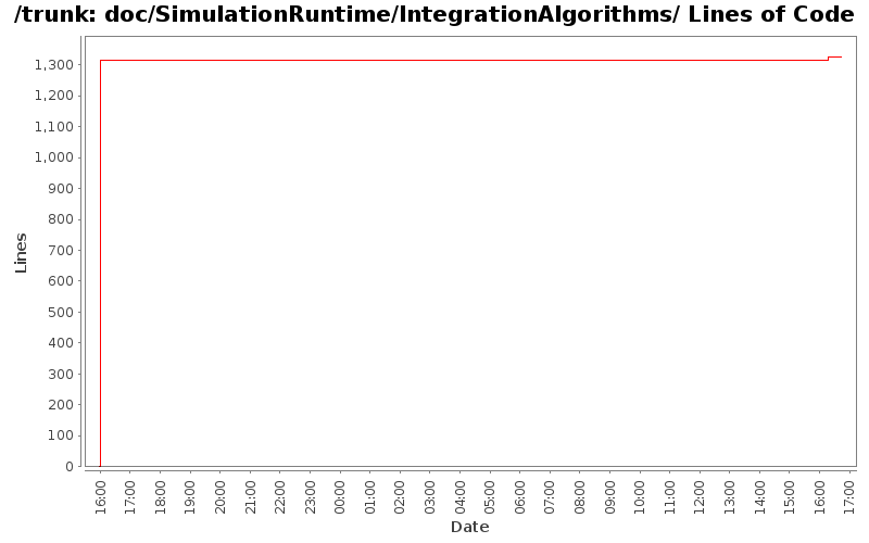 doc/SimulationRuntime/IntegrationAlgorithms/ Lines of Code