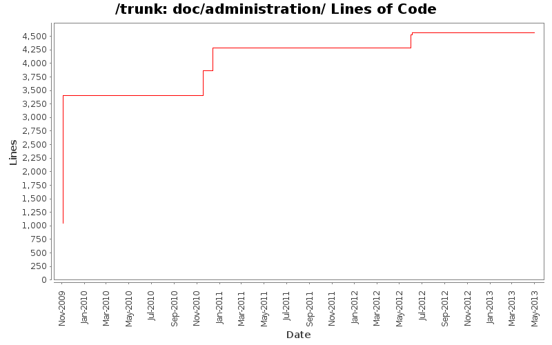 doc/administration/ Lines of Code