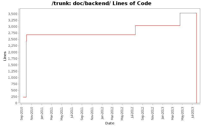 doc/backend/ Lines of Code