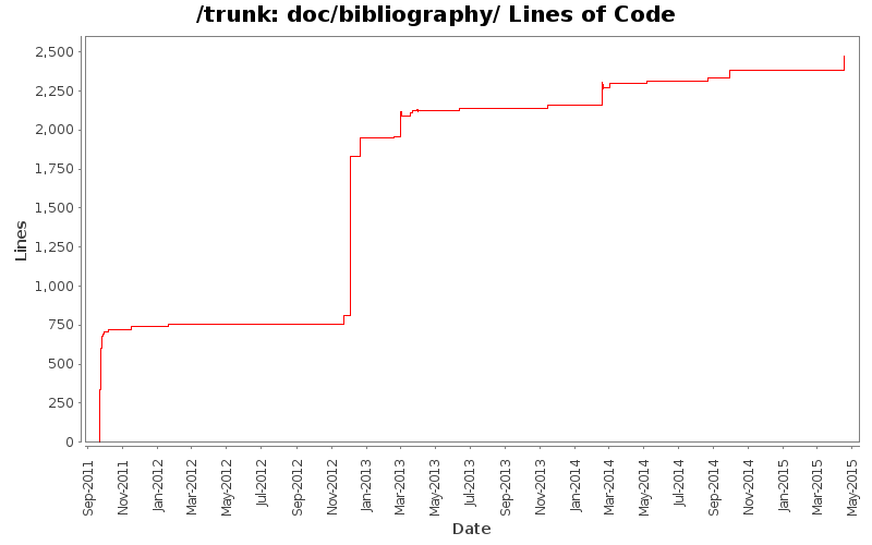 doc/bibliography/ Lines of Code