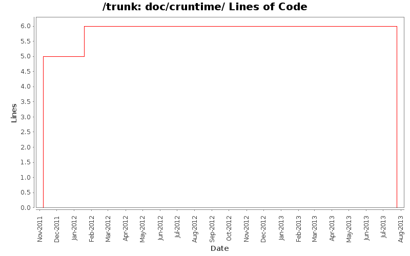 doc/cruntime/ Lines of Code