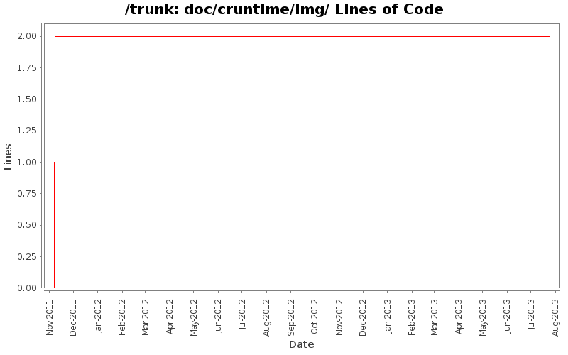 doc/cruntime/img/ Lines of Code