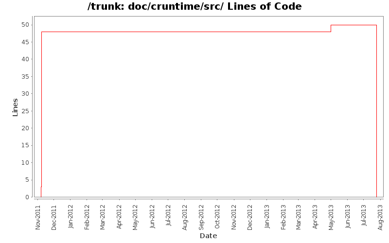 doc/cruntime/src/ Lines of Code