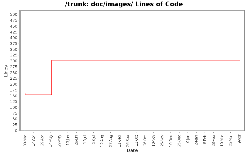 doc/images/ Lines of Code