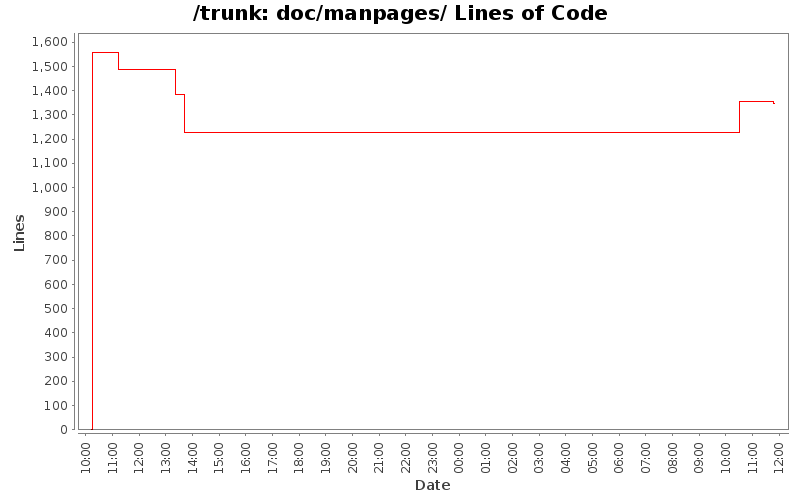 doc/manpages/ Lines of Code