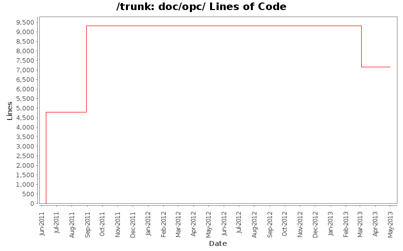 doc/opc/ Lines of Code