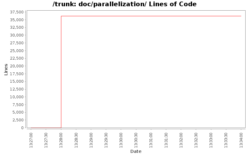 doc/parallelization/ Lines of Code