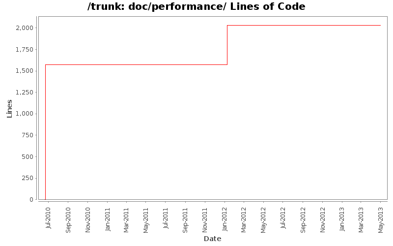 doc/performance/ Lines of Code