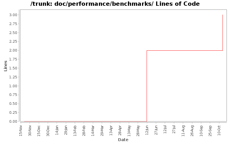 doc/performance/benchmarks/ Lines of Code