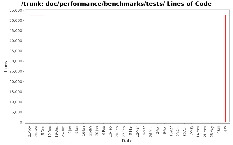 doc/performance/benchmarks/tests/ Lines of Code