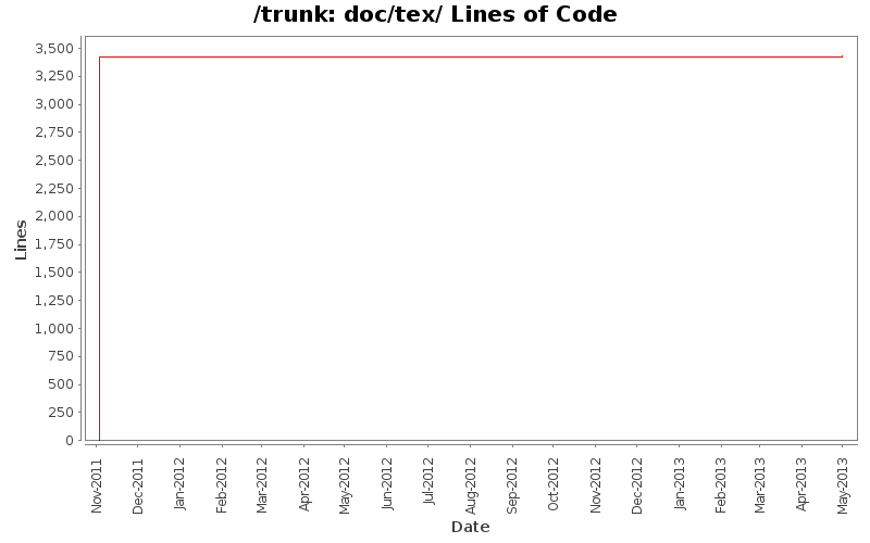 doc/tex/ Lines of Code