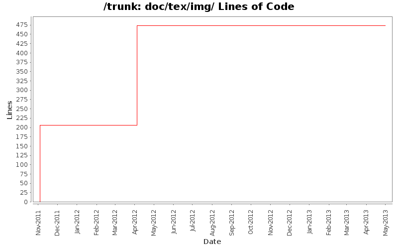 doc/tex/img/ Lines of Code