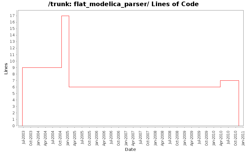 flat_modelica_parser/ Lines of Code