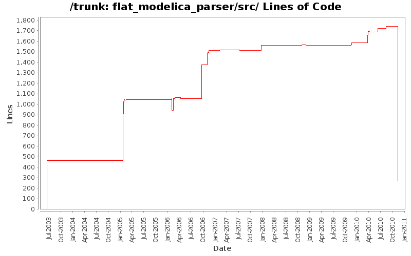 flat_modelica_parser/src/ Lines of Code