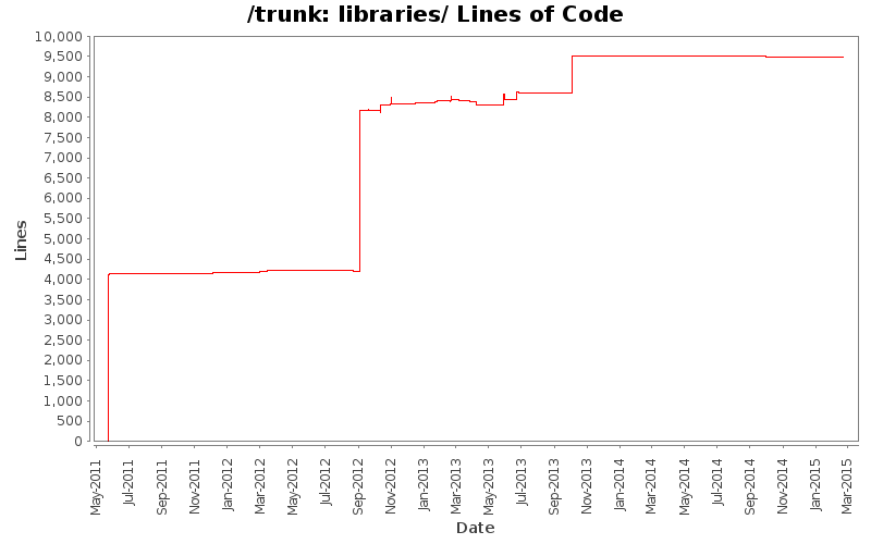 libraries/ Lines of Code