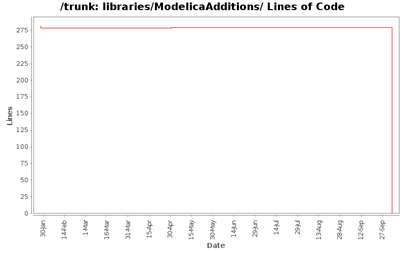 libraries/ModelicaAdditions/ Lines of Code