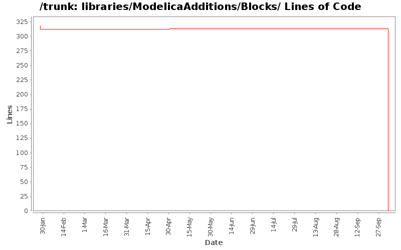 libraries/ModelicaAdditions/Blocks/ Lines of Code