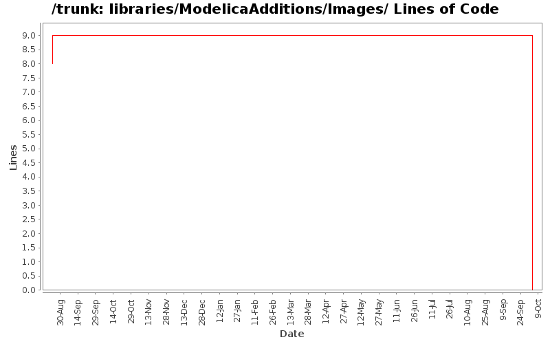 libraries/ModelicaAdditions/Images/ Lines of Code