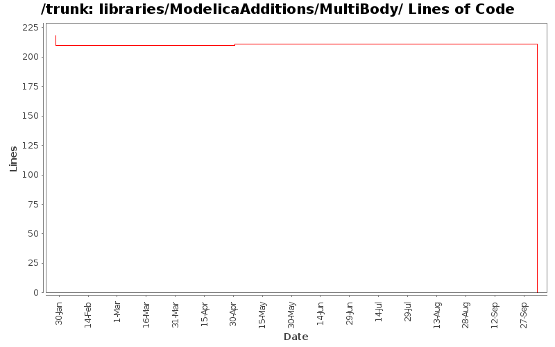 libraries/ModelicaAdditions/MultiBody/ Lines of Code