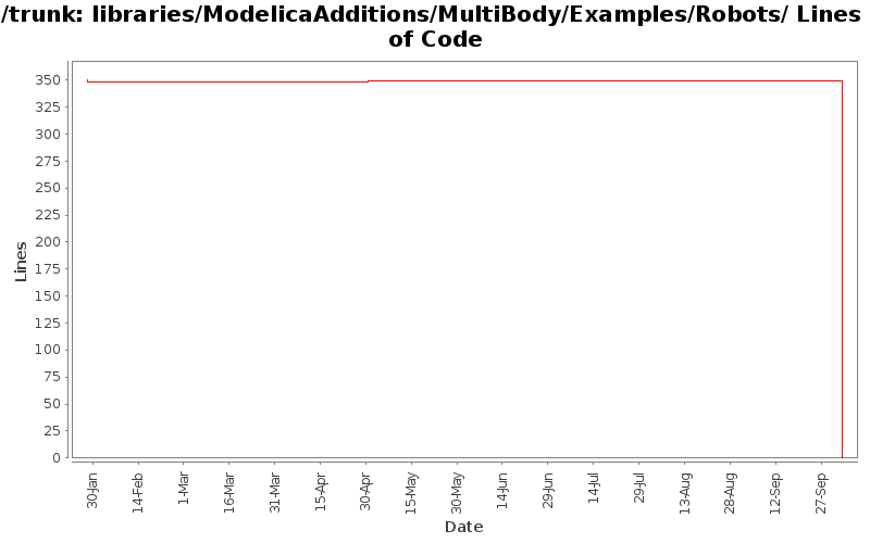 libraries/ModelicaAdditions/MultiBody/Examples/Robots/ Lines of Code