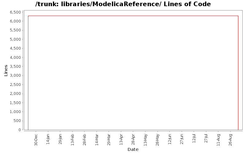 libraries/ModelicaReference/ Lines of Code