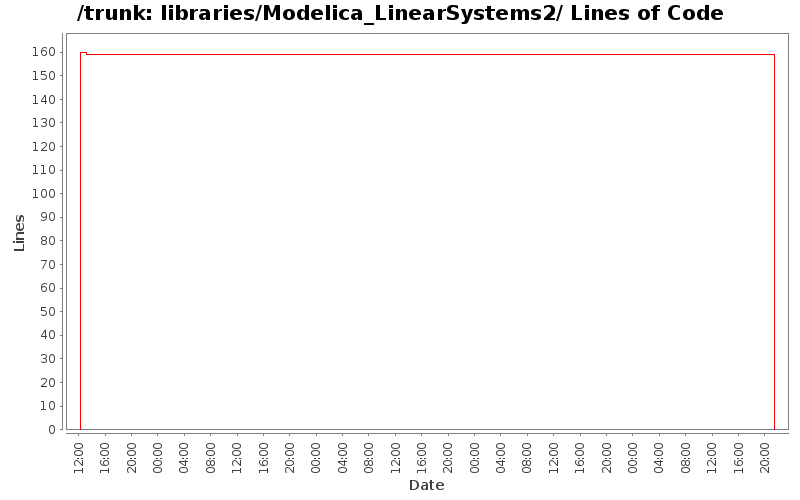 libraries/Modelica_LinearSystems2/ Lines of Code