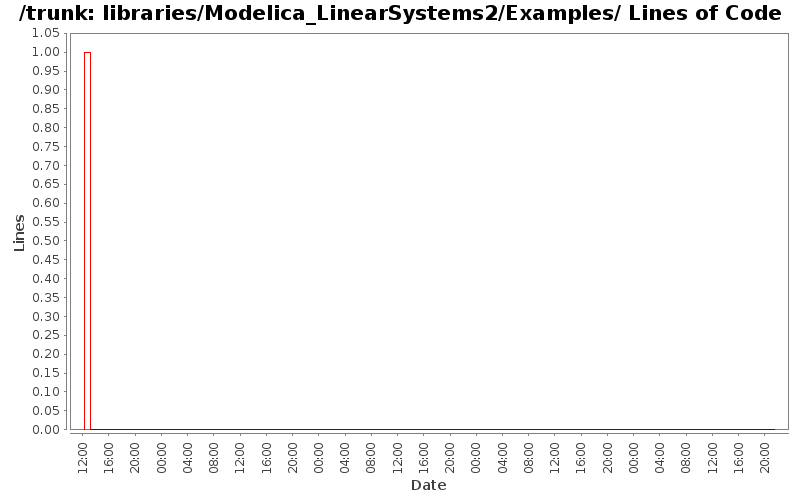 libraries/Modelica_LinearSystems2/Examples/ Lines of Code