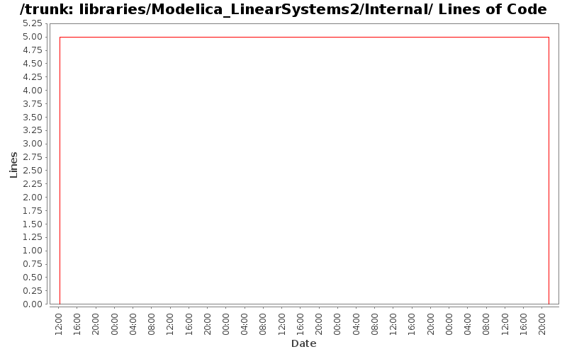 libraries/Modelica_LinearSystems2/Internal/ Lines of Code