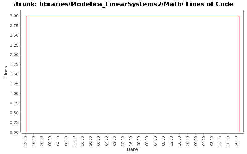 libraries/Modelica_LinearSystems2/Math/ Lines of Code