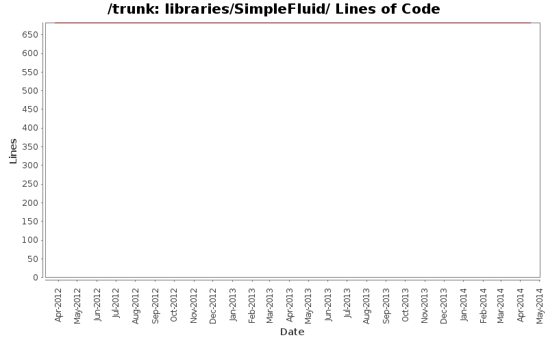 libraries/SimpleFluid/ Lines of Code