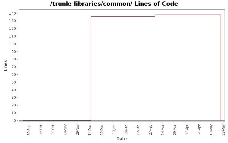 libraries/common/ Lines of Code