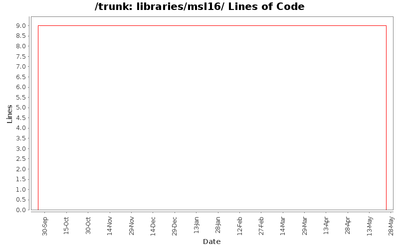 libraries/msl16/ Lines of Code