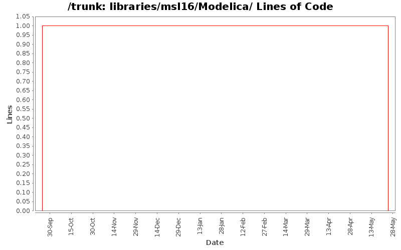 libraries/msl16/Modelica/ Lines of Code
