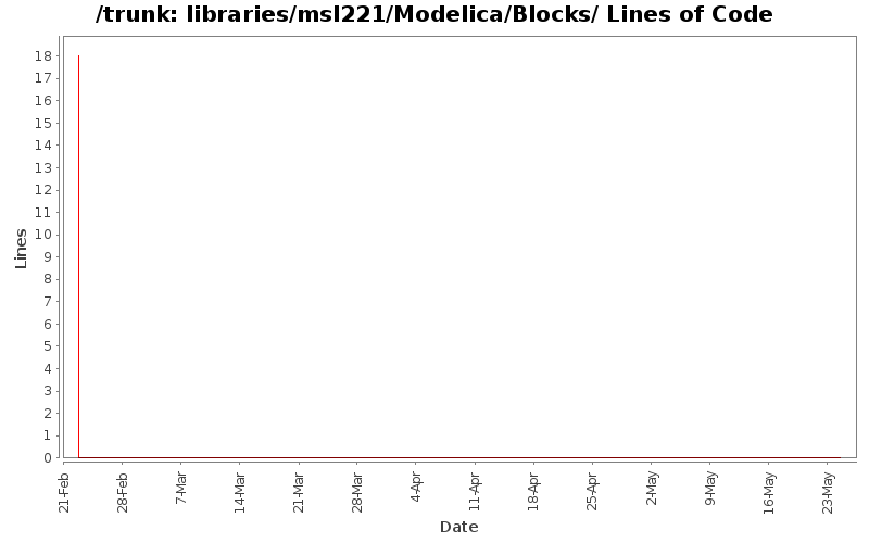 libraries/msl221/Modelica/Blocks/ Lines of Code