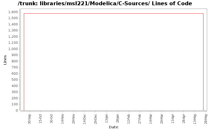 libraries/msl221/Modelica/C-Sources/ Lines of Code