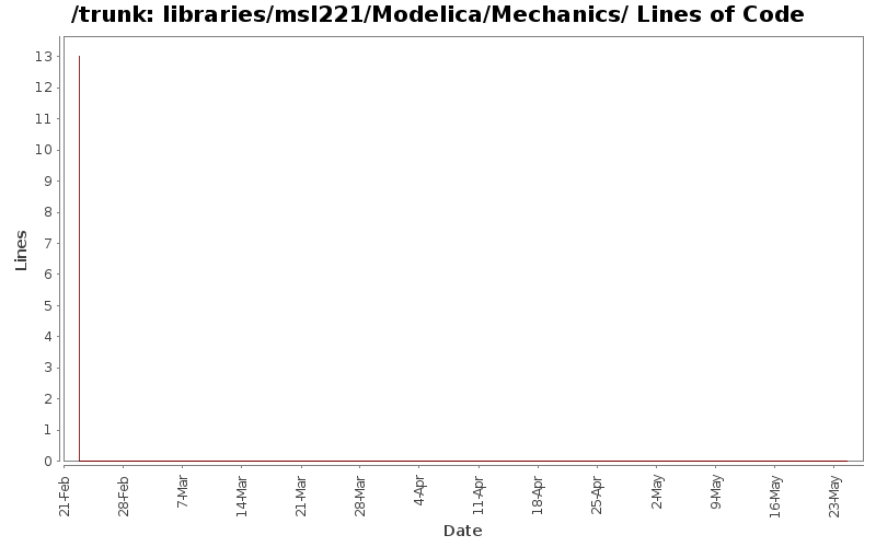 libraries/msl221/Modelica/Mechanics/ Lines of Code