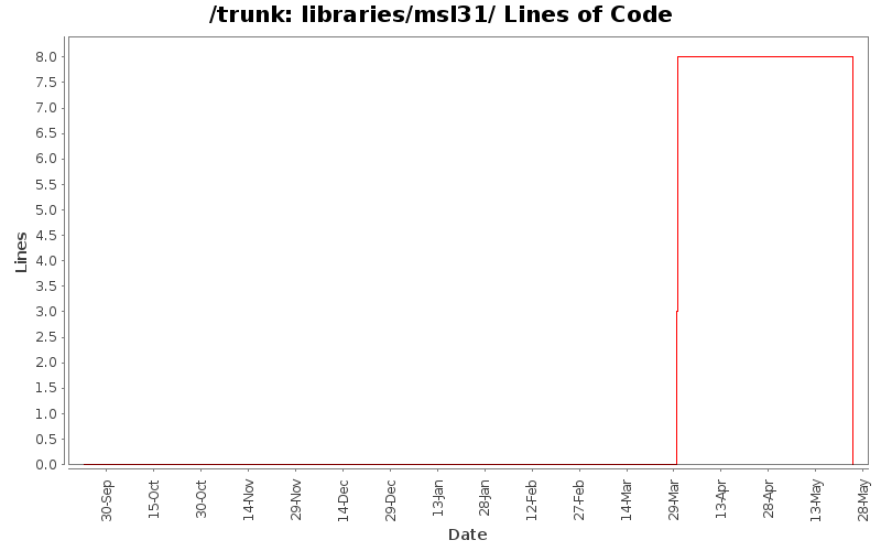 libraries/msl31/ Lines of Code