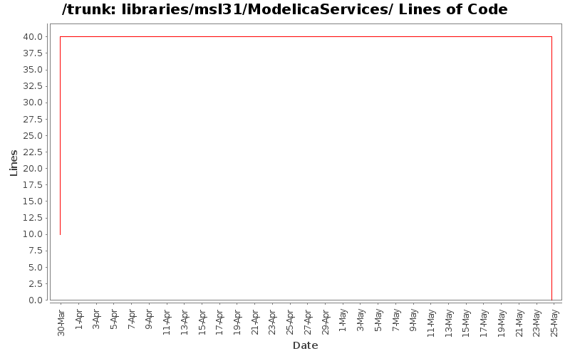 libraries/msl31/ModelicaServices/ Lines of Code