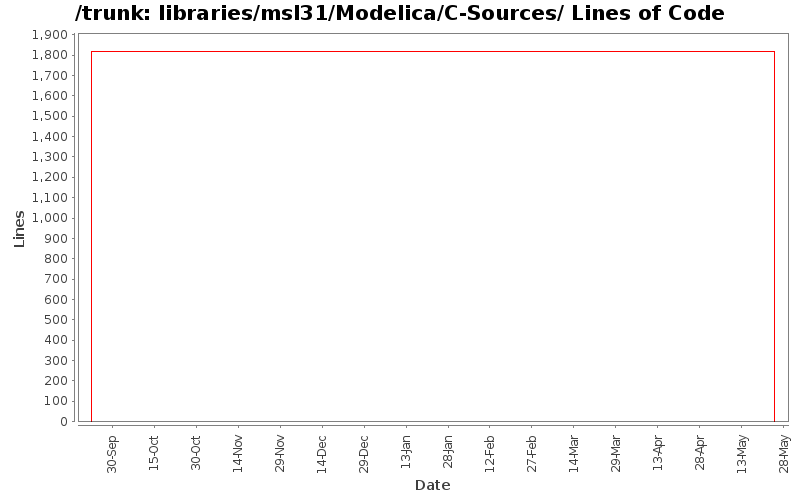 libraries/msl31/Modelica/C-Sources/ Lines of Code