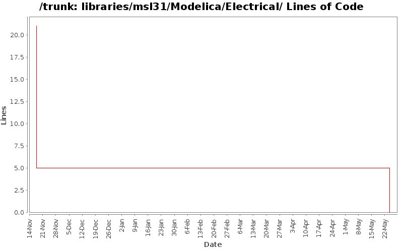 libraries/msl31/Modelica/Electrical/ Lines of Code