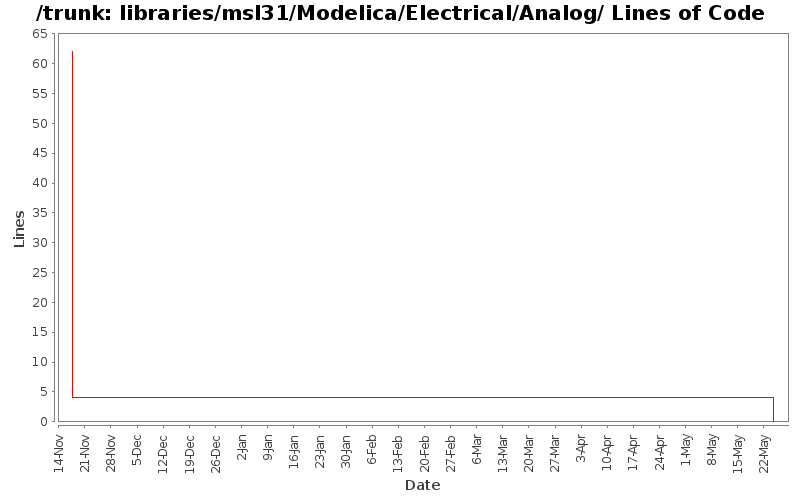 libraries/msl31/Modelica/Electrical/Analog/ Lines of Code