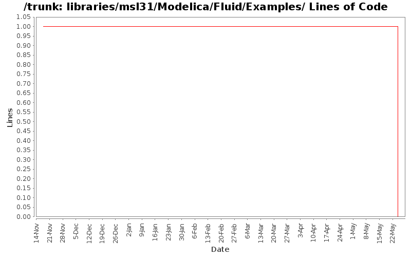 libraries/msl31/Modelica/Fluid/Examples/ Lines of Code