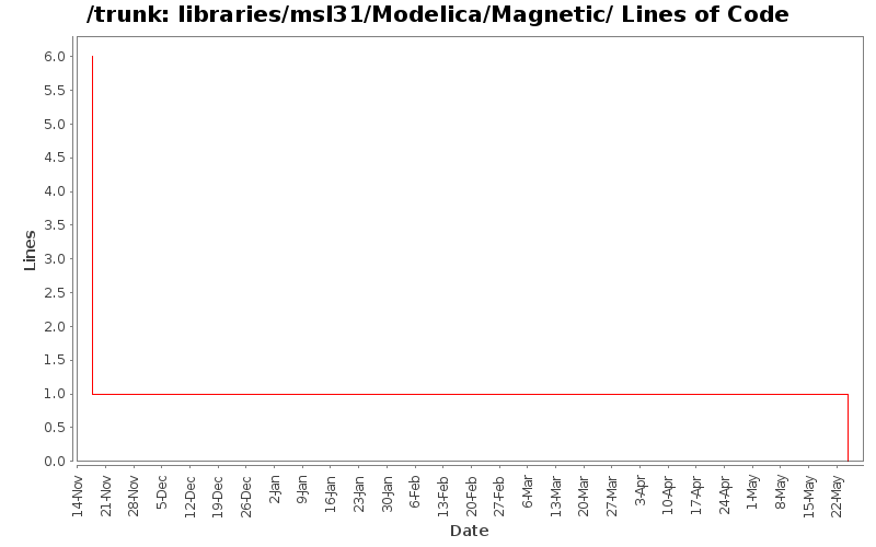 libraries/msl31/Modelica/Magnetic/ Lines of Code