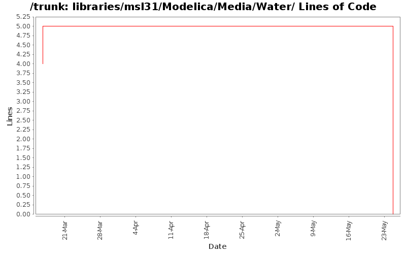 libraries/msl31/Modelica/Media/Water/ Lines of Code