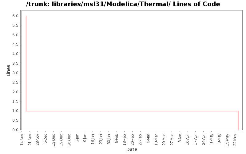 libraries/msl31/Modelica/Thermal/ Lines of Code